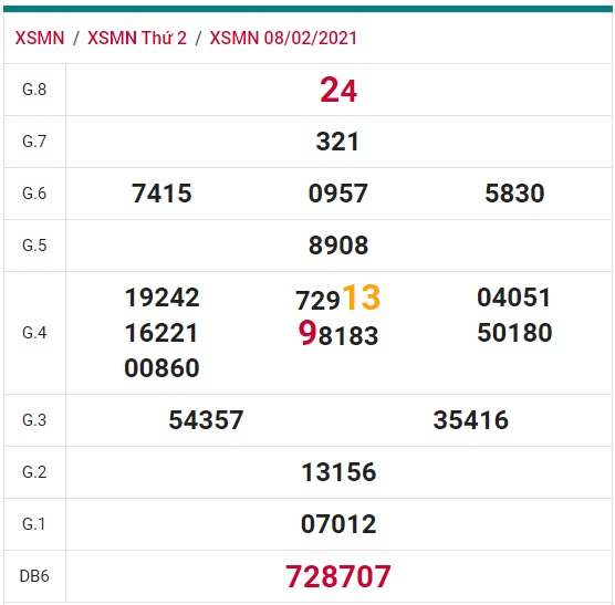 Soi cầu XSMN 15-2-2021 Win2888