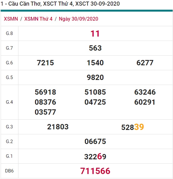 Soi cầu XSMN 7-10-2020 Win2888