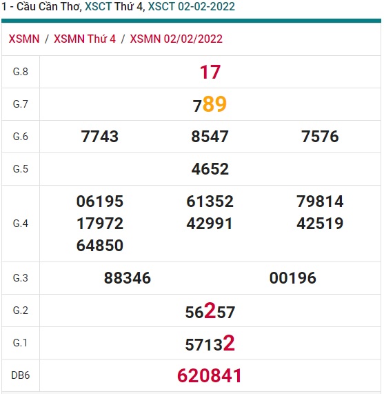 Soi cầu XSMN 09-2-2022 Win2888