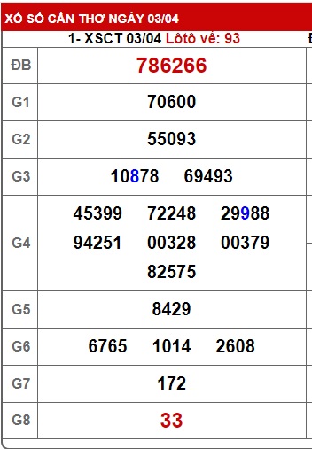 Soi cầu XSMN 10-04-2024 Win2888 Dự đoán cầu lô miền nam thứ 4