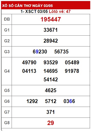 Soi cầu XSMN 10-05-2023 Win2888 Dự đoán cầu lô miền nam thứ 4