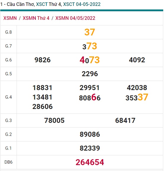 Soi cầu XSMN Win2888 11-05-2022 Dự đoán xổ số miền nam thứ 4