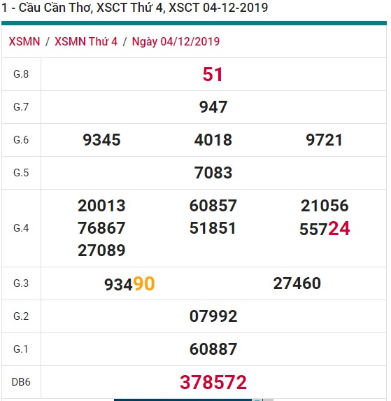 Soi cầu XSMN 11-12-2019 Win2888