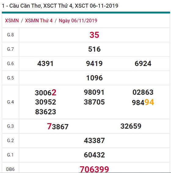 Soi cầu XSMN 13-11-2019 Win2888