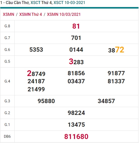 Soi cầu XSMN 17-3-2021 Win2888