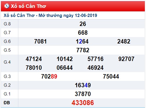 Soi cầu XSMN 19-6-2019 Win2888