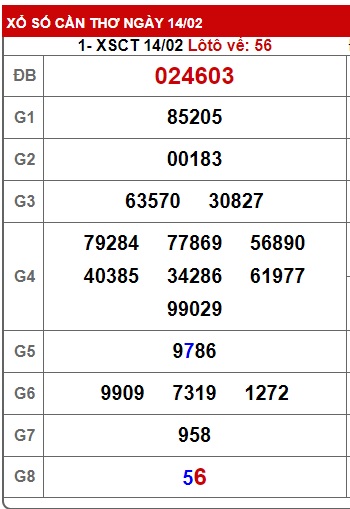 Soi cầu XSMN 21-02-2024 Win2888 Dự đoán cầu lô miền nam thứ 4