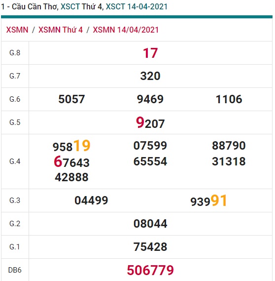 Soi cầu XSMN 21-4-2021 Win2888