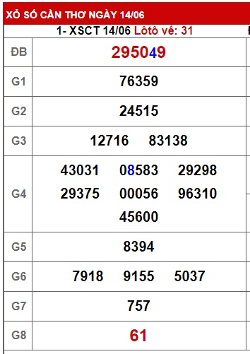 Soi cầu XSMN 21-06-2023 Win2888 Chốt số Dàn Đề Miền Nam thứ 4