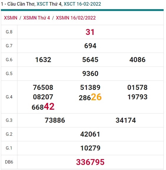 Soi cầu XSMN 24-2-2022 Win2888