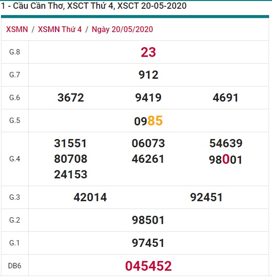 Soi cầu XSMN 27-5-2020 Win2888