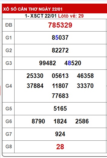 Soi cầu XSMN 29-01-2025 Win2888 Chốt số Dàn Đề Miền Nam thứ 4