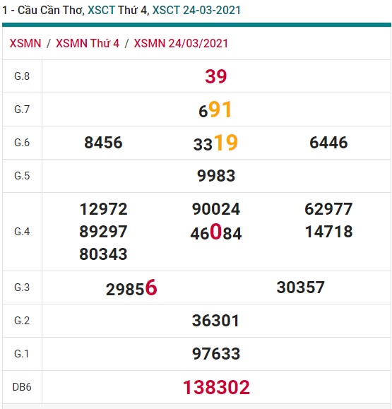 Soi cầu XSMN 31-3-2021 Win2888