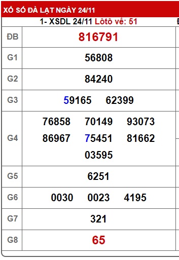 Soi cầu XSMN Win2888 01-12-2024 Chốt số Cầu Lô Miền Nam chủ nhật