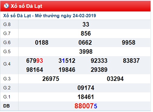 Soi cầu XSMN Win2888 03+03-2019