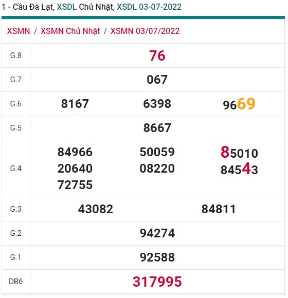 Soi cầu XSMN Win2888 10-070-2022 Dự đoán xổ số miền nam chủ nhật