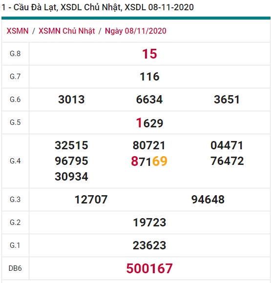 Soi cầu XSMN 15-11-2020 Win2888