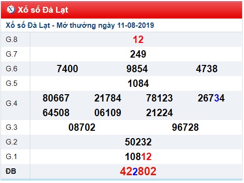 Soi cầu XSMN 18-8-2019 Win2888