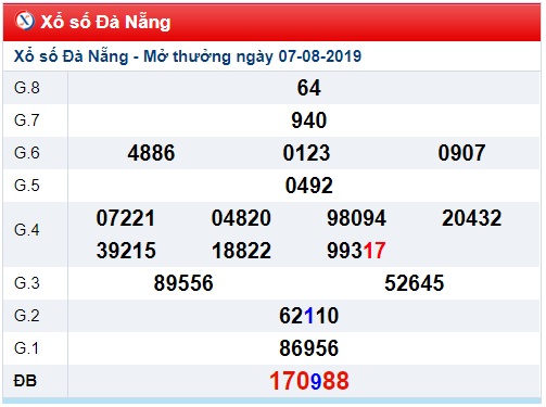 Soi cầu XSMT 10-8-2019 Win2888