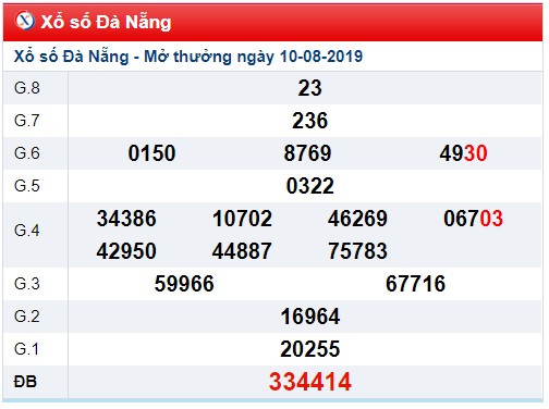 Soi cầu XSMT 14-8-2019 Win2888