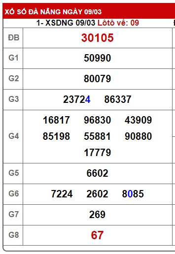 Soi cầu XSMT 16-03-2024 Win2888 Chốt số Lô Đề Miền Trung thứ 7