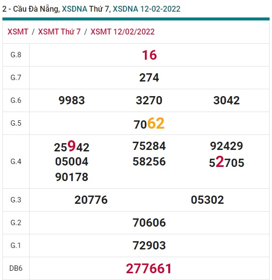 Soi cầu XSMT 19-2-2022 Win2888