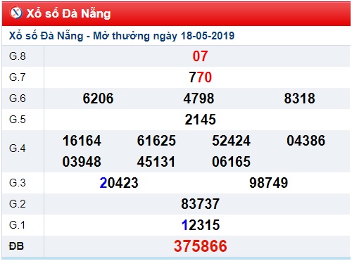 Soi cầu XSMT 25-5-2019 Win2888