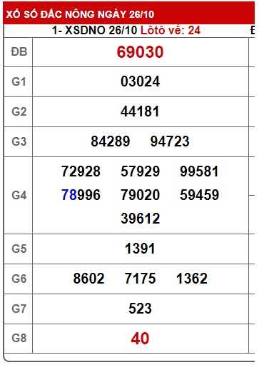 Soi cầu XSMT 02-11-2024 Win2888 Chốt số lô đề miền trung thứ 7