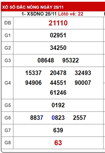 Soi cầu XSMT 02-12-2023 Win2888 Chốt số Cầu Lô Miền Trung thứ 7