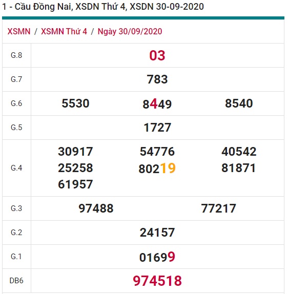 Soi cầu XSMN 7-10-2020 Win2888