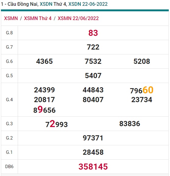 Soi cầu XSMN 29-06-2022 Win2888 Dự đoán Xỉu Chủ Miền Nam thứ 4