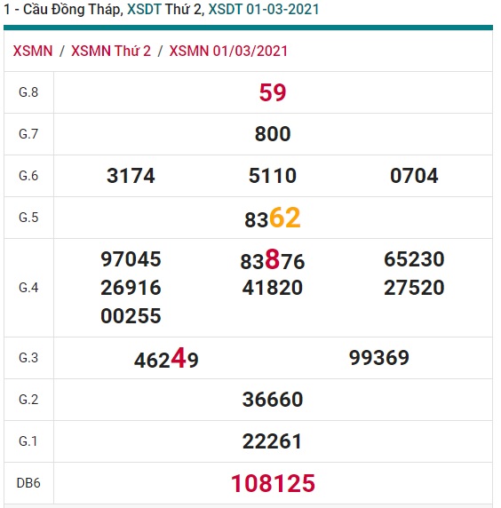 Soi cầu XSMN 8-3-2021 Win2888