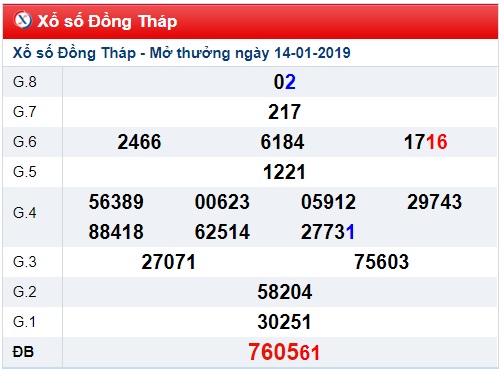 Soi cầu XSMN 21-1-2019 Dự đoán xổ số miền nam Win2888 thứ 2