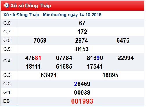 Soi cầu XSMN 21-10-2019 Win2888