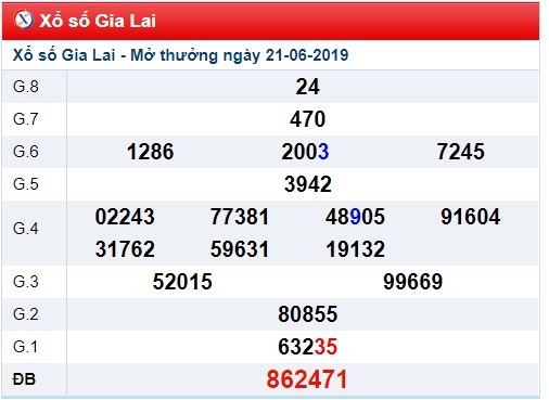 Soi cầu XSMT 28-6-2019 Win2888