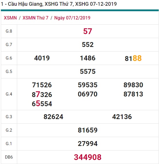 Soi cầu XSMN 14-12-2019 Win2888