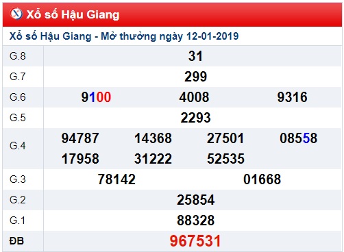 Soi cầu XSMN win2888 19-01-2019 Dự đoán xổ só miền nam thứ 7