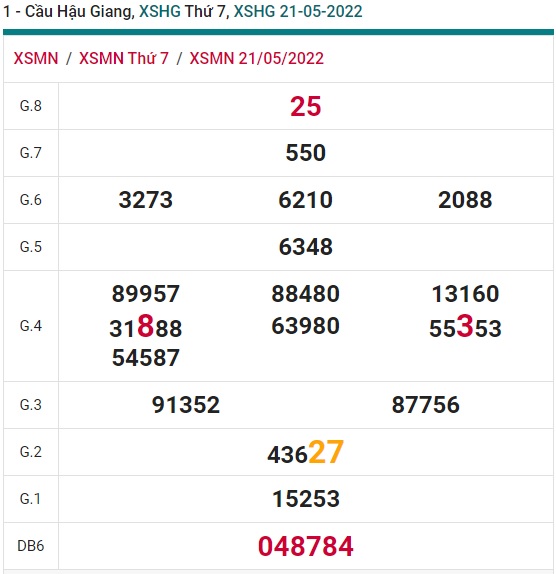 Soi cầu XSMN Win2888 28-05-2022 Dự đoán xổ số miền nam thứ 7