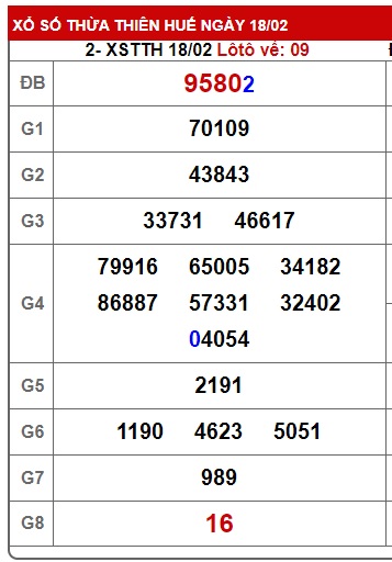 Soi cầu XSMT 25-02-2024 Win2888 Dự đoán cầu lô miền trung chủ nhật