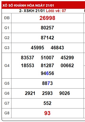 Soi cầu XSMT 28-01-2024 Win2888 Dự đoán cầu lô miền trung chủ nhật