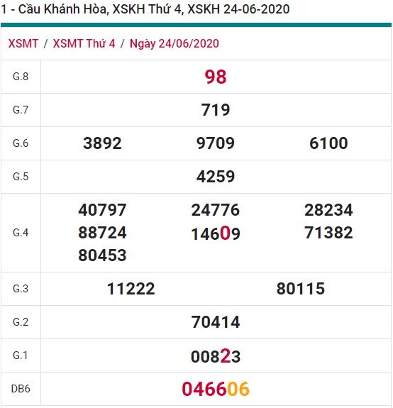 Soi cầu XSMT 28-6-2020 Win2888