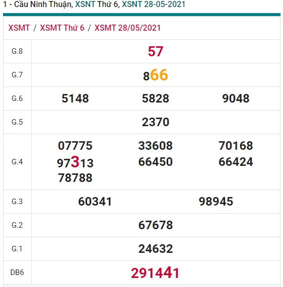 Soi cầu XSMT 4-6-2021 Win2888