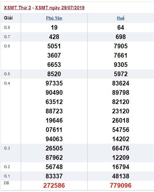 Soi cầu XSMT 5-8-2019 Win2888