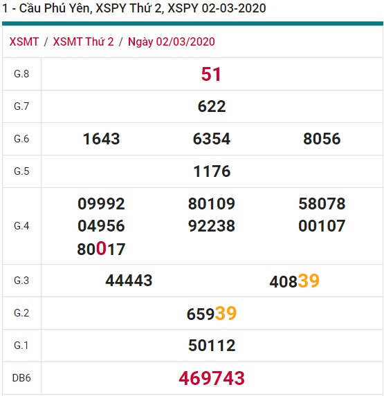 Soi cầu XSMT 9-3-2020 Win2888