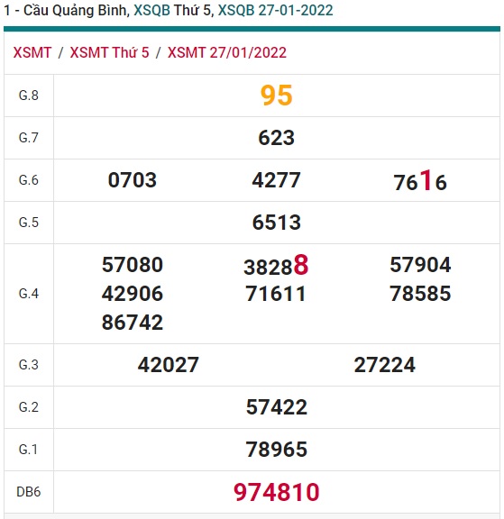 Soi cầu XSMT 3-2-2022 Win2888