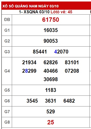 Soi cầu XSMT 10-10-2023 Win2888 Chốt số cầu lô miền trung thứ 3