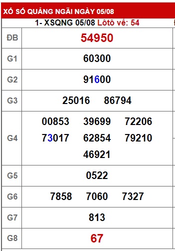 Soi cầu XSMT 12-08-2023 Win2888 Dự đoán xổ số miền trung thứ 7