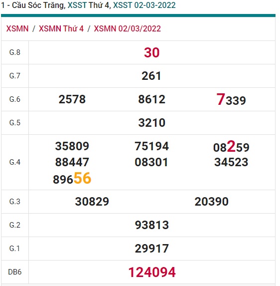 Soi cầu XSMN 09-3-2022 Win2888