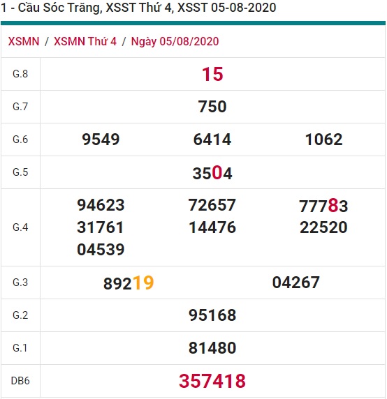 Soi cầu XSMN 12-8-2020 Win2888