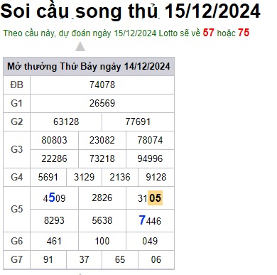 Soi cầu XSMB 15-12-2024 Win2888 Dự đoán cầu lô miền bắc chủ nhật